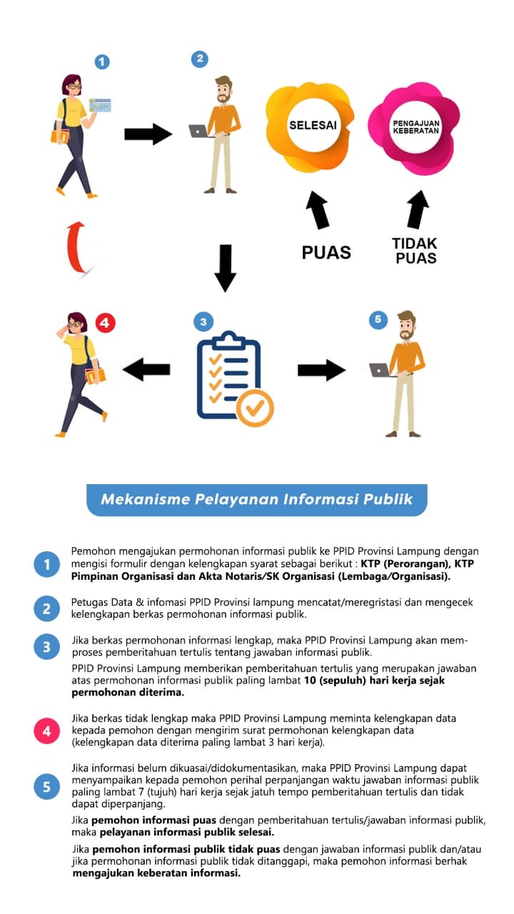 ALUR PERMOHONAN INFORMASI